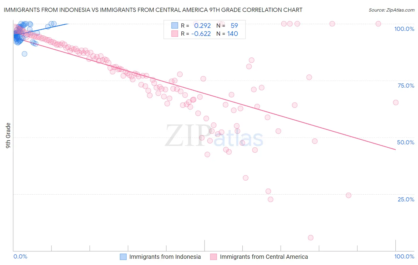 Immigrants from Indonesia vs Immigrants from Central America 9th Grade
