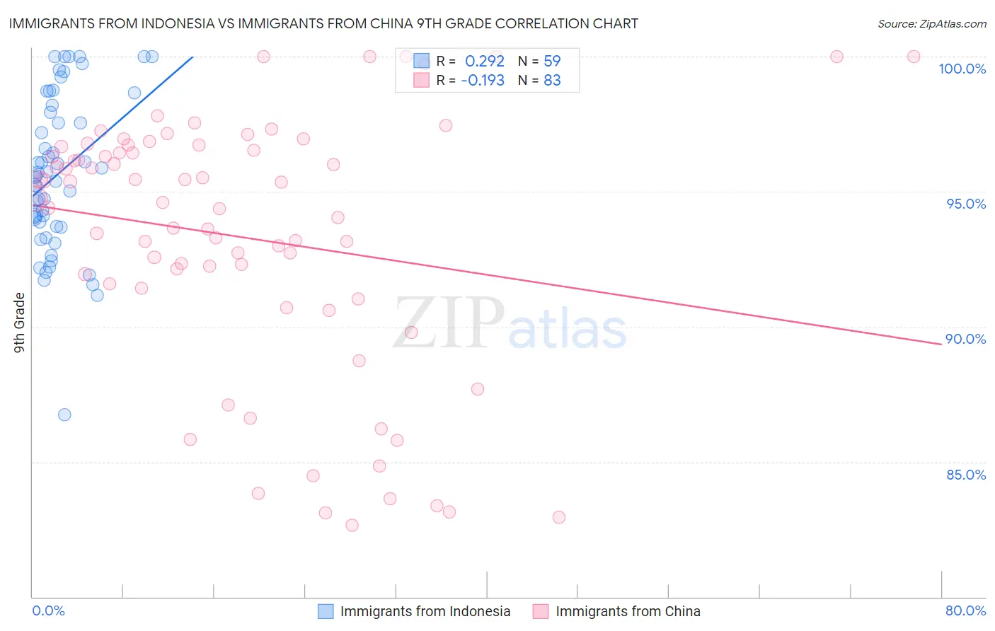 Immigrants from Indonesia vs Immigrants from China 9th Grade