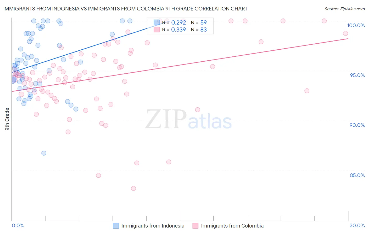 Immigrants from Indonesia vs Immigrants from Colombia 9th Grade