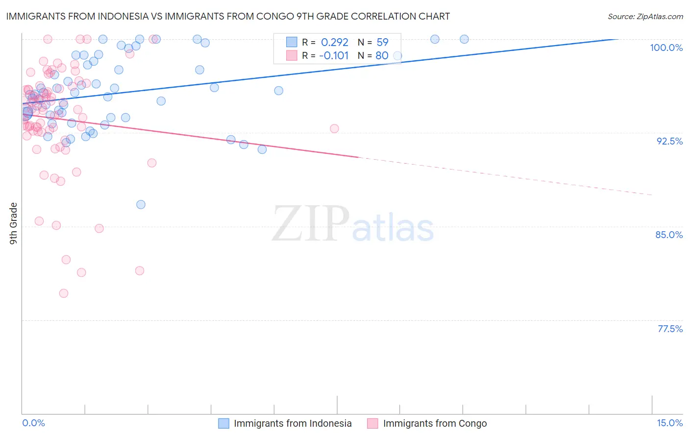 Immigrants from Indonesia vs Immigrants from Congo 9th Grade