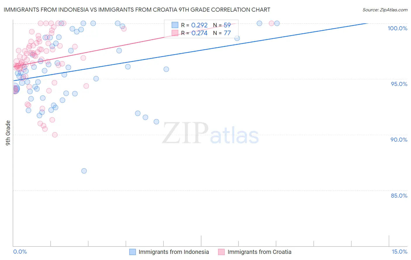 Immigrants from Indonesia vs Immigrants from Croatia 9th Grade