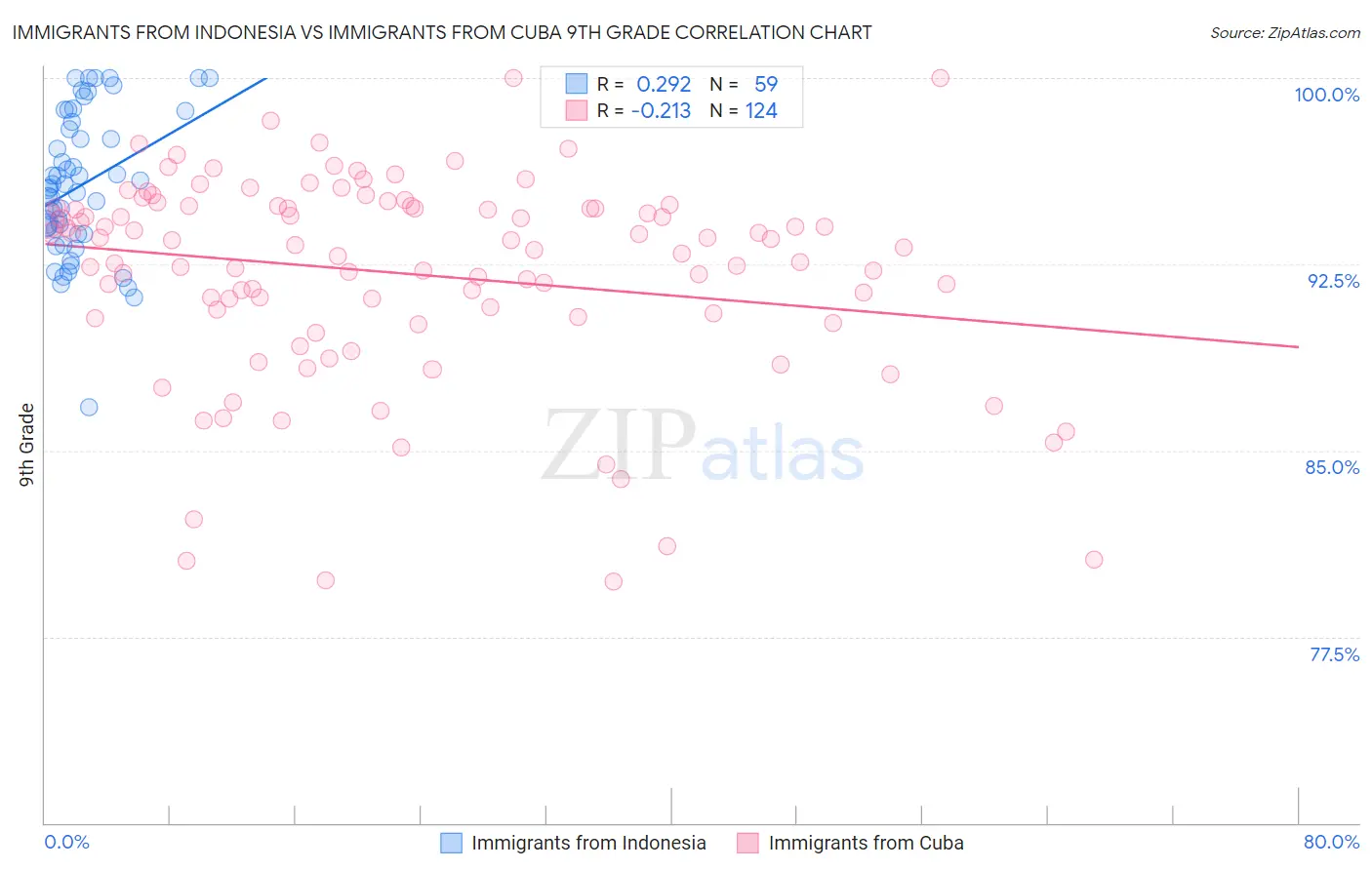 Immigrants from Indonesia vs Immigrants from Cuba 9th Grade
