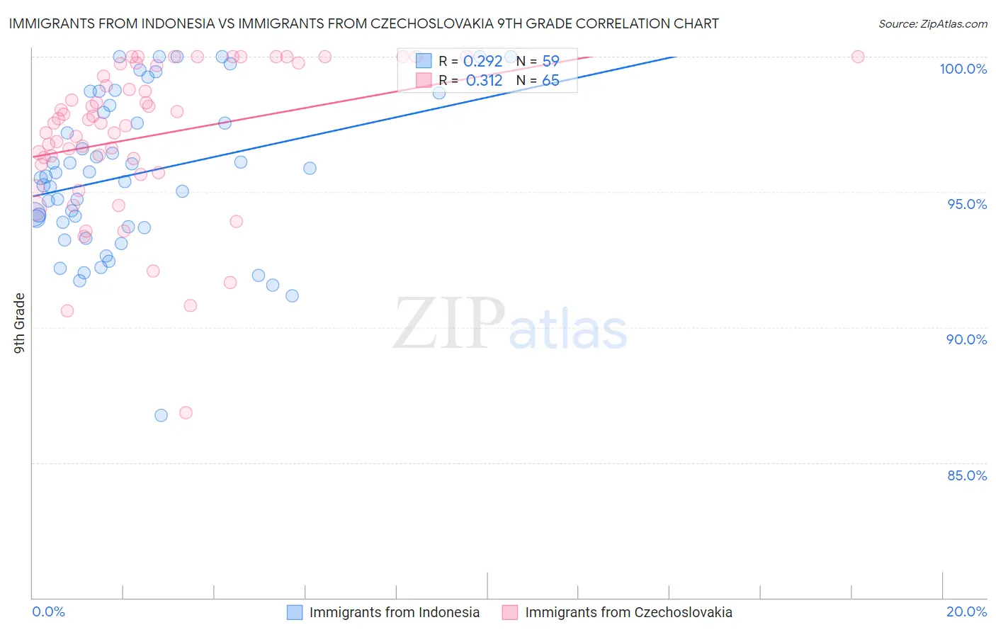 Immigrants from Indonesia vs Immigrants from Czechoslovakia 9th Grade