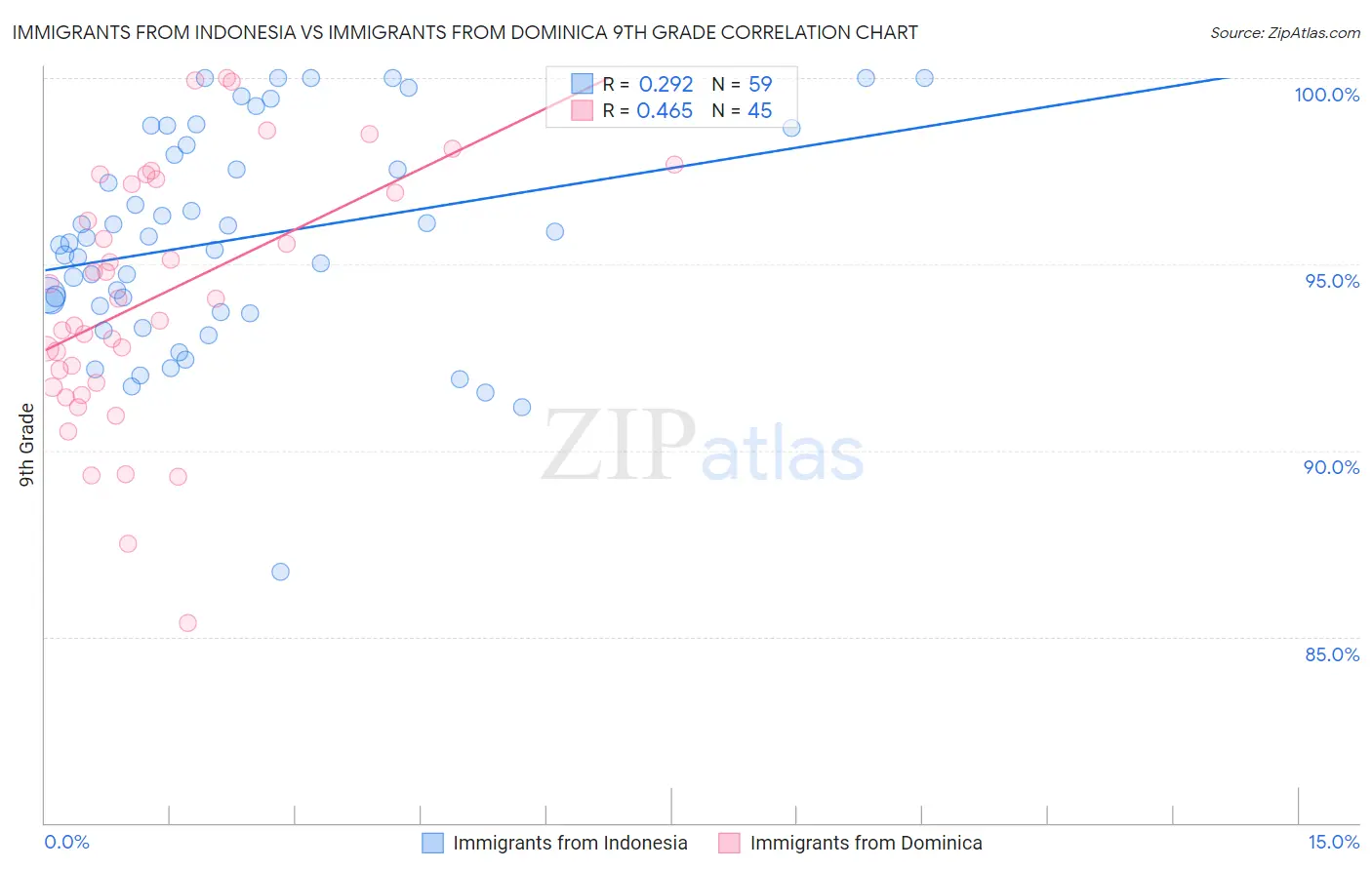 Immigrants from Indonesia vs Immigrants from Dominica 9th Grade