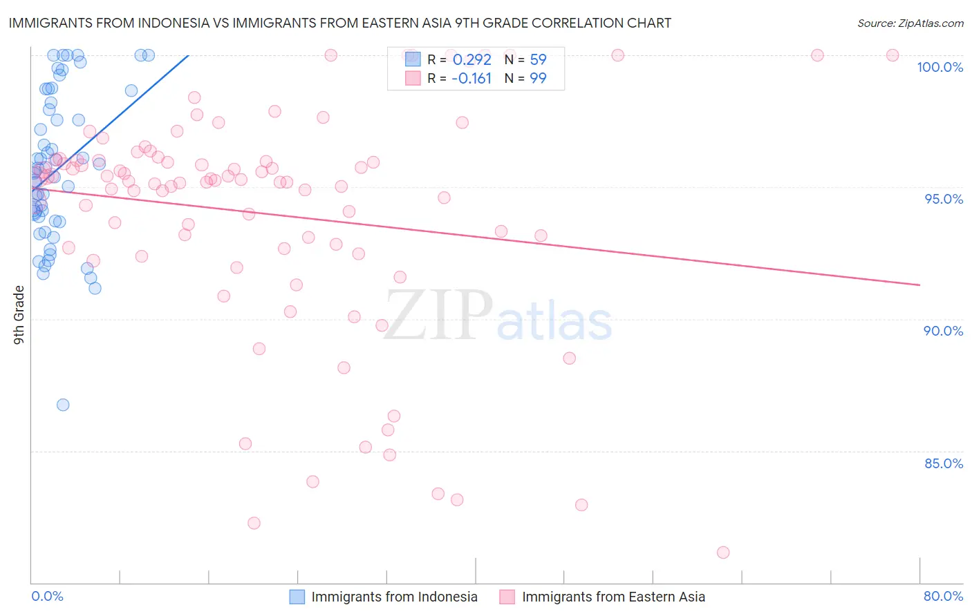 Immigrants from Indonesia vs Immigrants from Eastern Asia 9th Grade