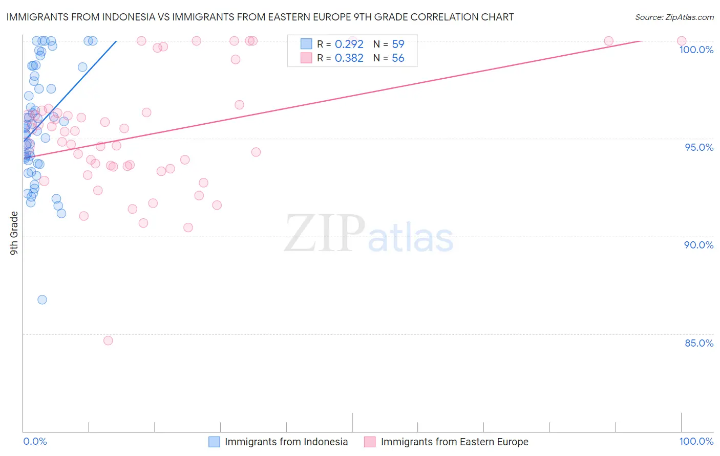 Immigrants from Indonesia vs Immigrants from Eastern Europe 9th Grade