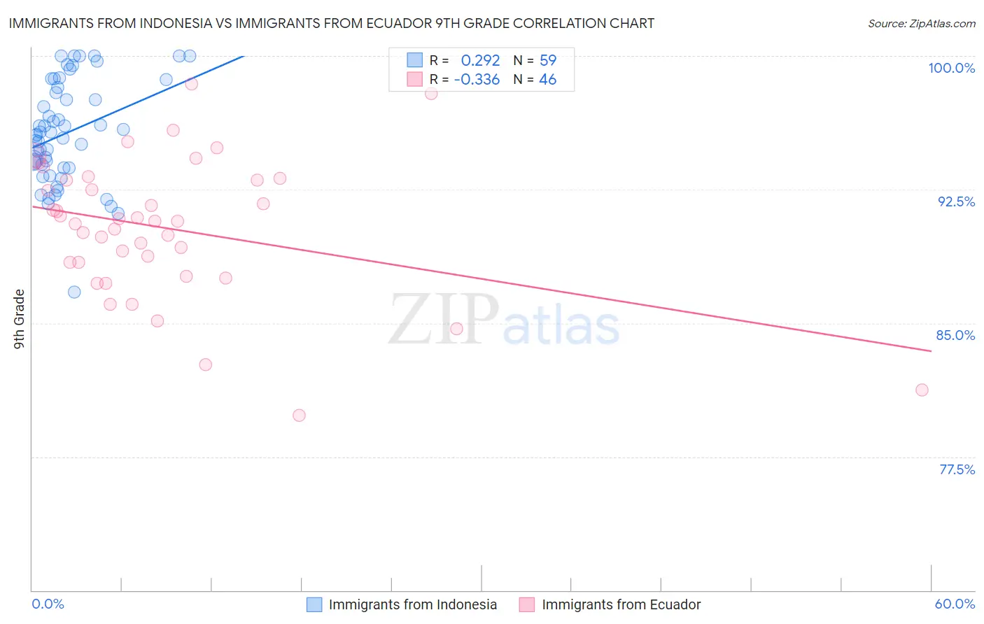 Immigrants from Indonesia vs Immigrants from Ecuador 9th Grade