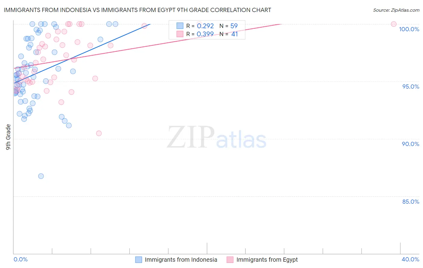 Immigrants from Indonesia vs Immigrants from Egypt 9th Grade