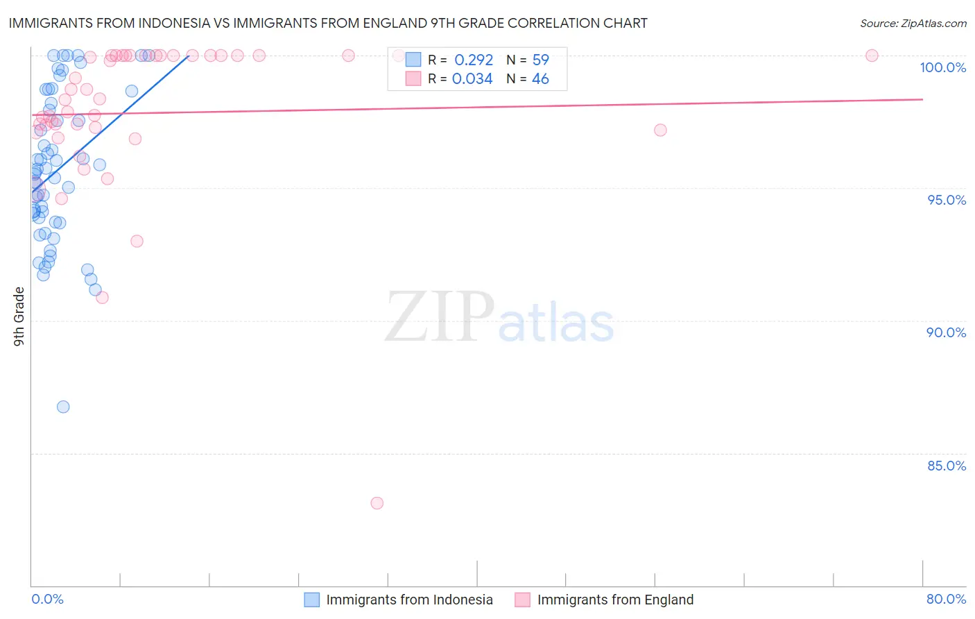 Immigrants from Indonesia vs Immigrants from England 9th Grade