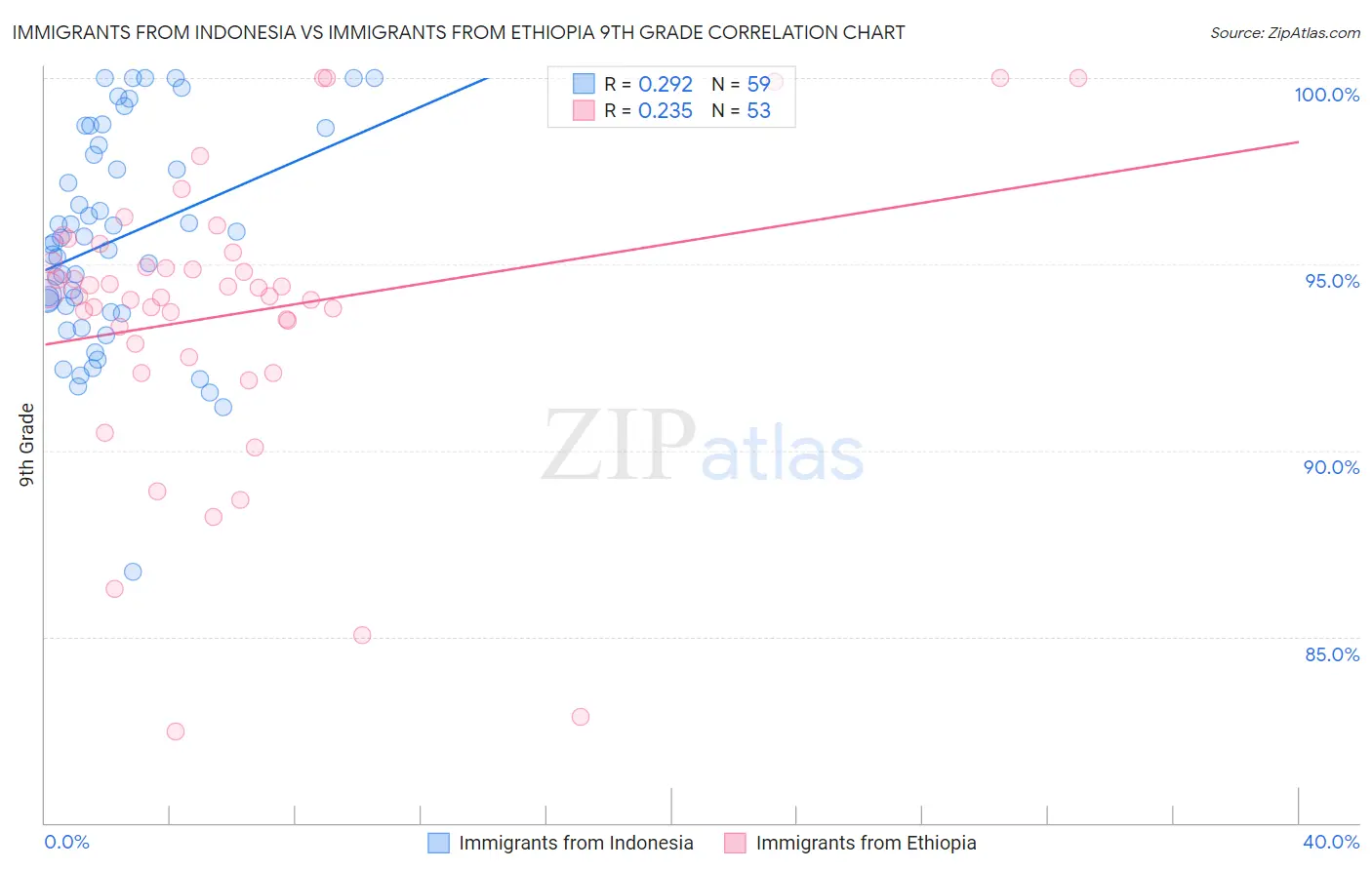 Immigrants from Indonesia vs Immigrants from Ethiopia 9th Grade