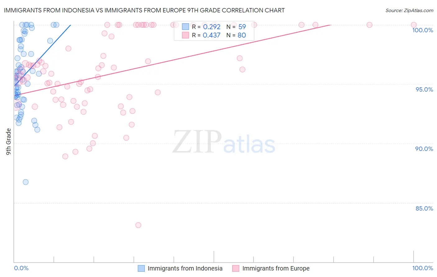 Immigrants from Indonesia vs Immigrants from Europe 9th Grade