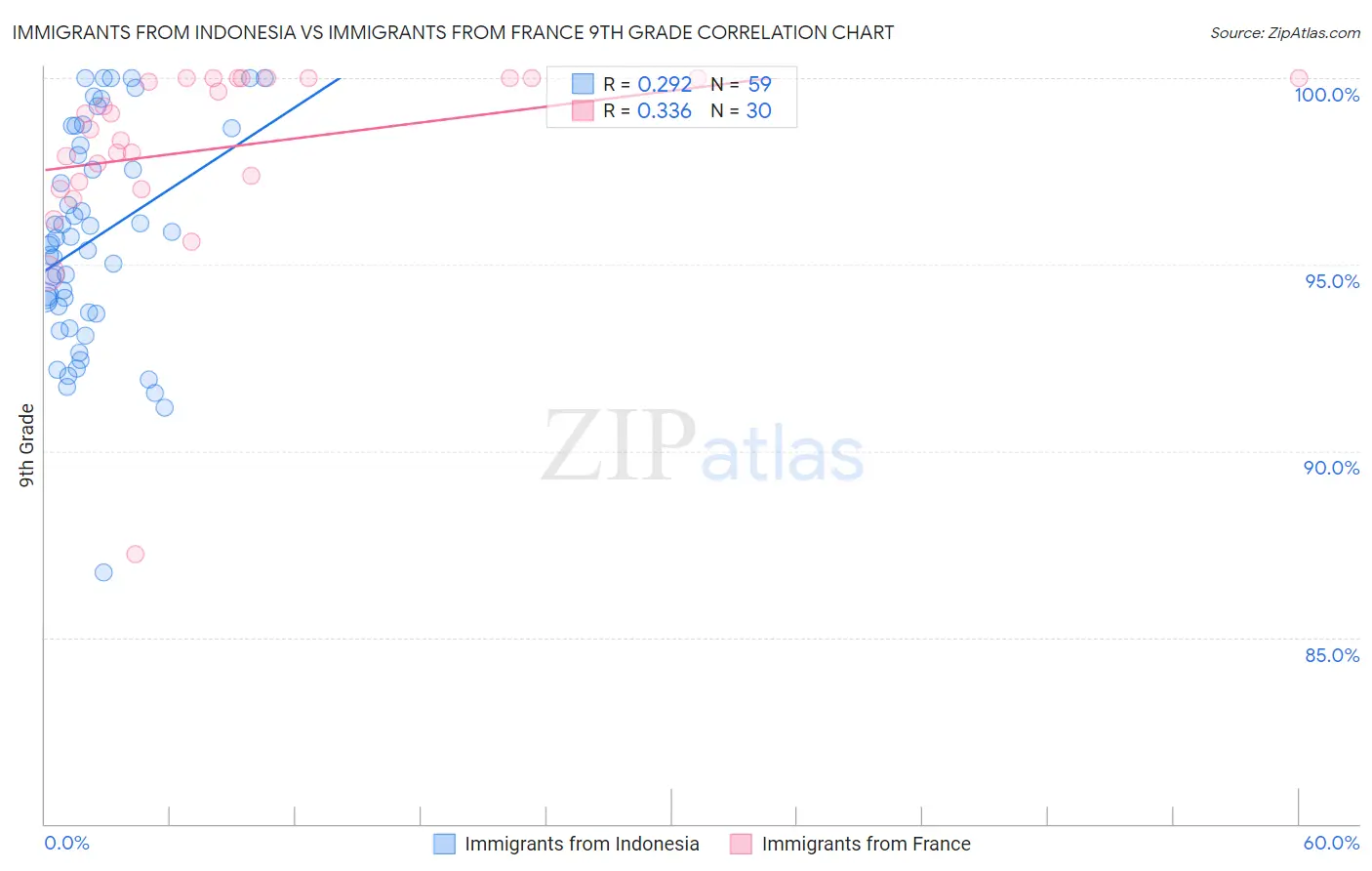 Immigrants from Indonesia vs Immigrants from France 9th Grade