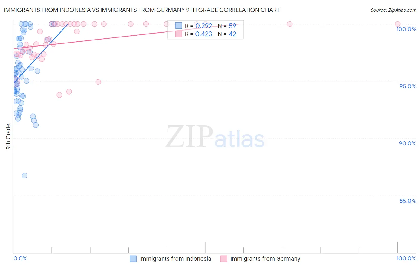 Immigrants from Indonesia vs Immigrants from Germany 9th Grade