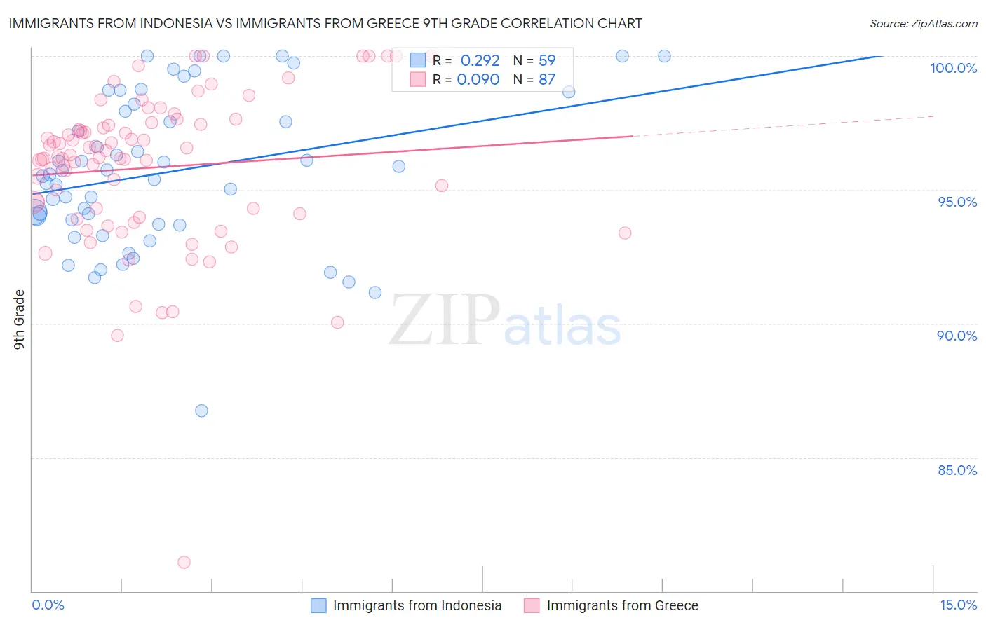 Immigrants from Indonesia vs Immigrants from Greece 9th Grade