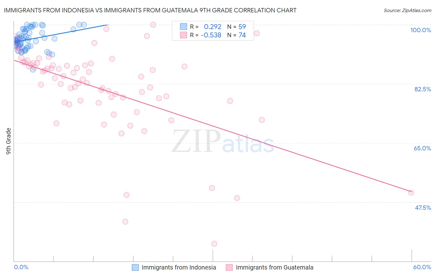 Immigrants from Indonesia vs Immigrants from Guatemala 9th Grade
