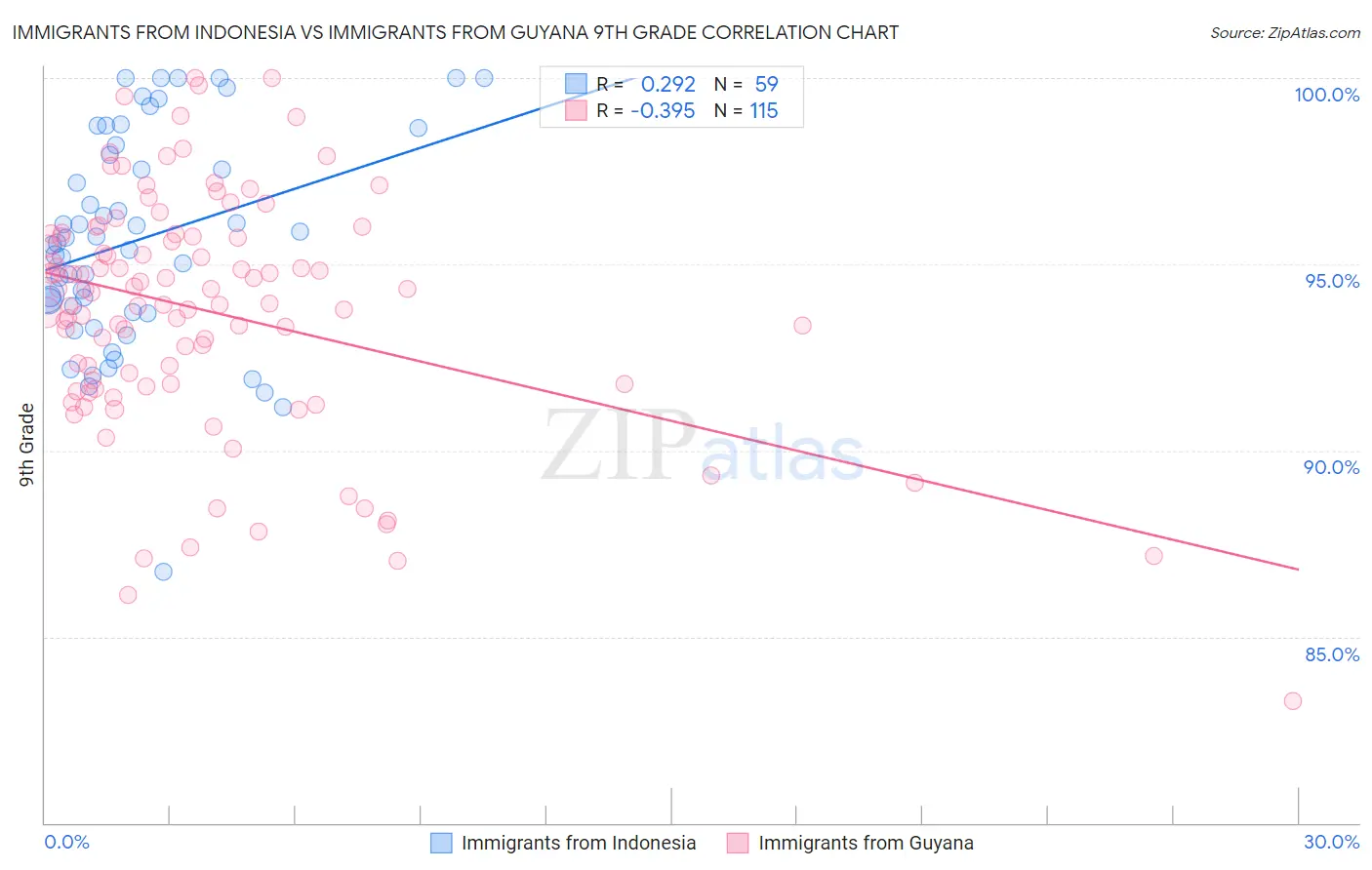 Immigrants from Indonesia vs Immigrants from Guyana 9th Grade