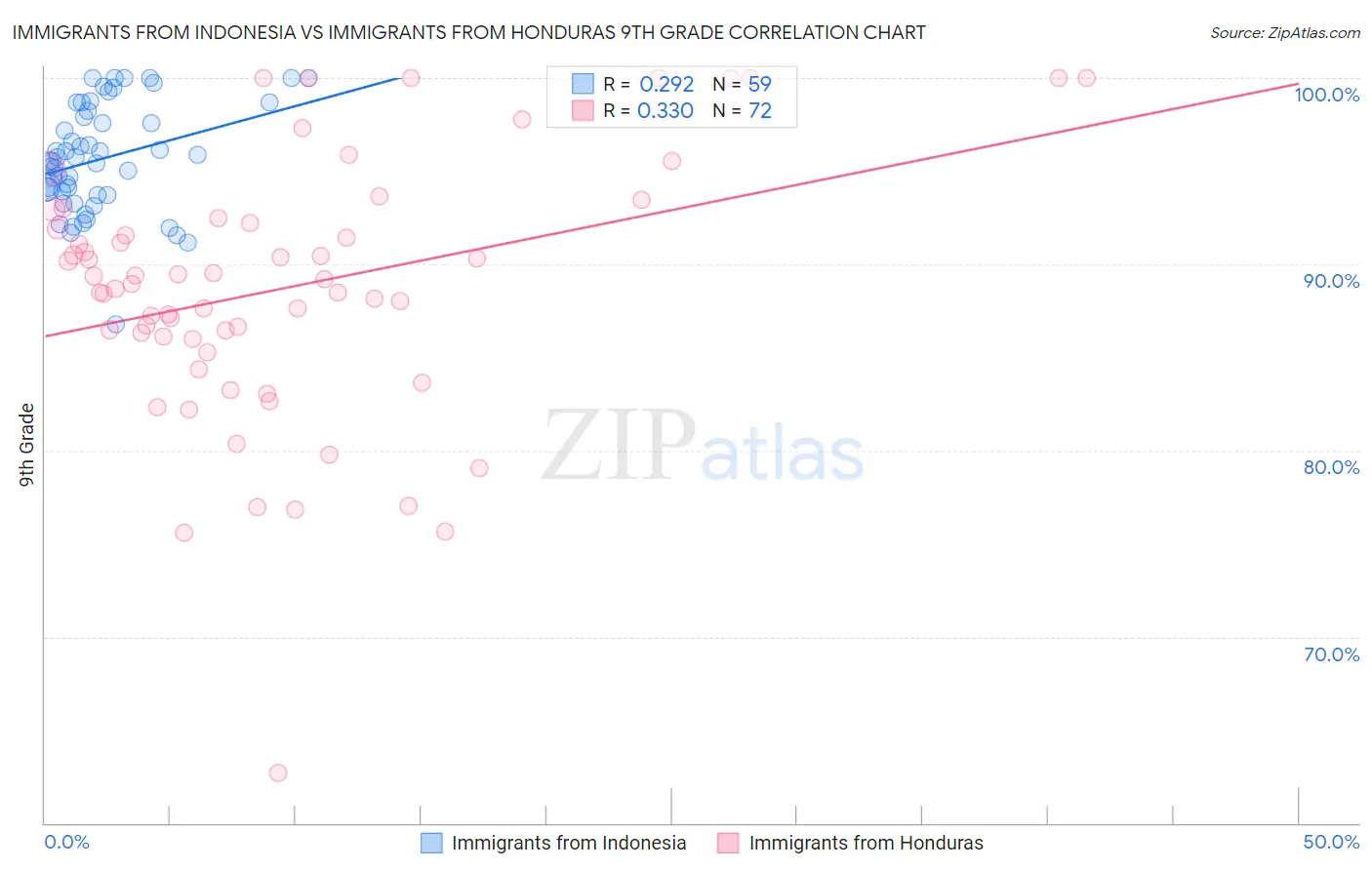 Immigrants from Indonesia vs Immigrants from Honduras 9th Grade