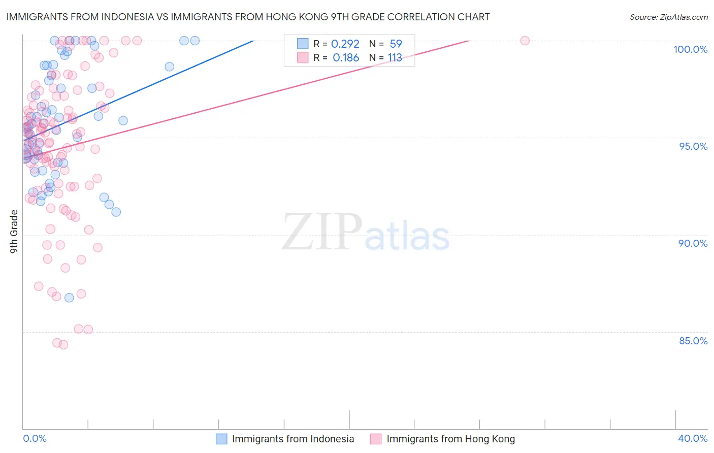 Immigrants from Indonesia vs Immigrants from Hong Kong 9th Grade