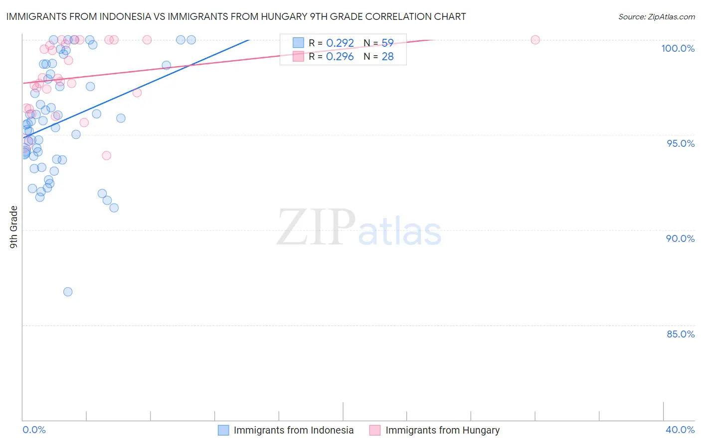 Immigrants from Indonesia vs Immigrants from Hungary 9th Grade