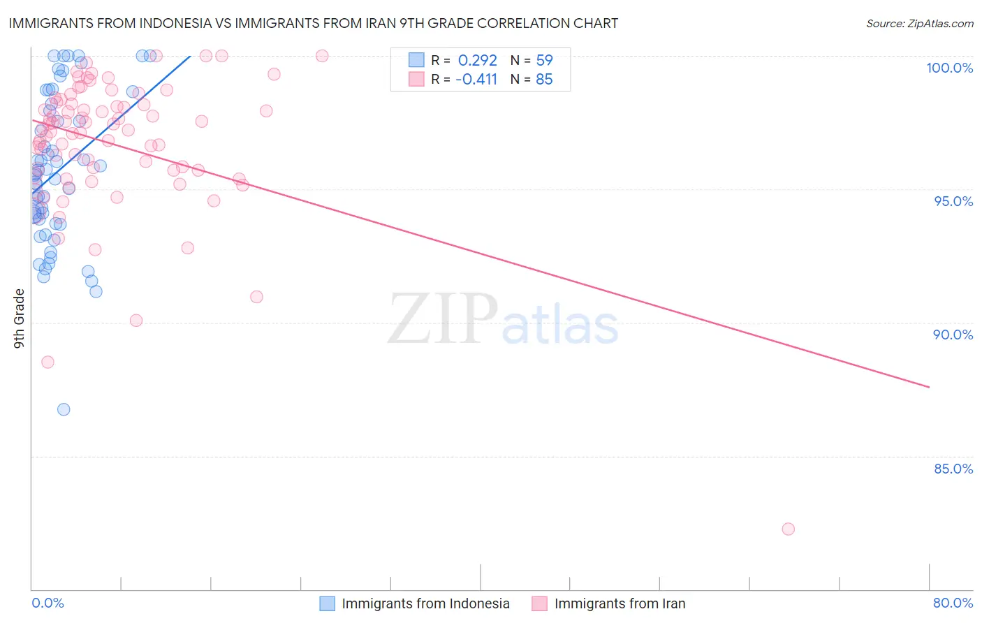 Immigrants from Indonesia vs Immigrants from Iran 9th Grade