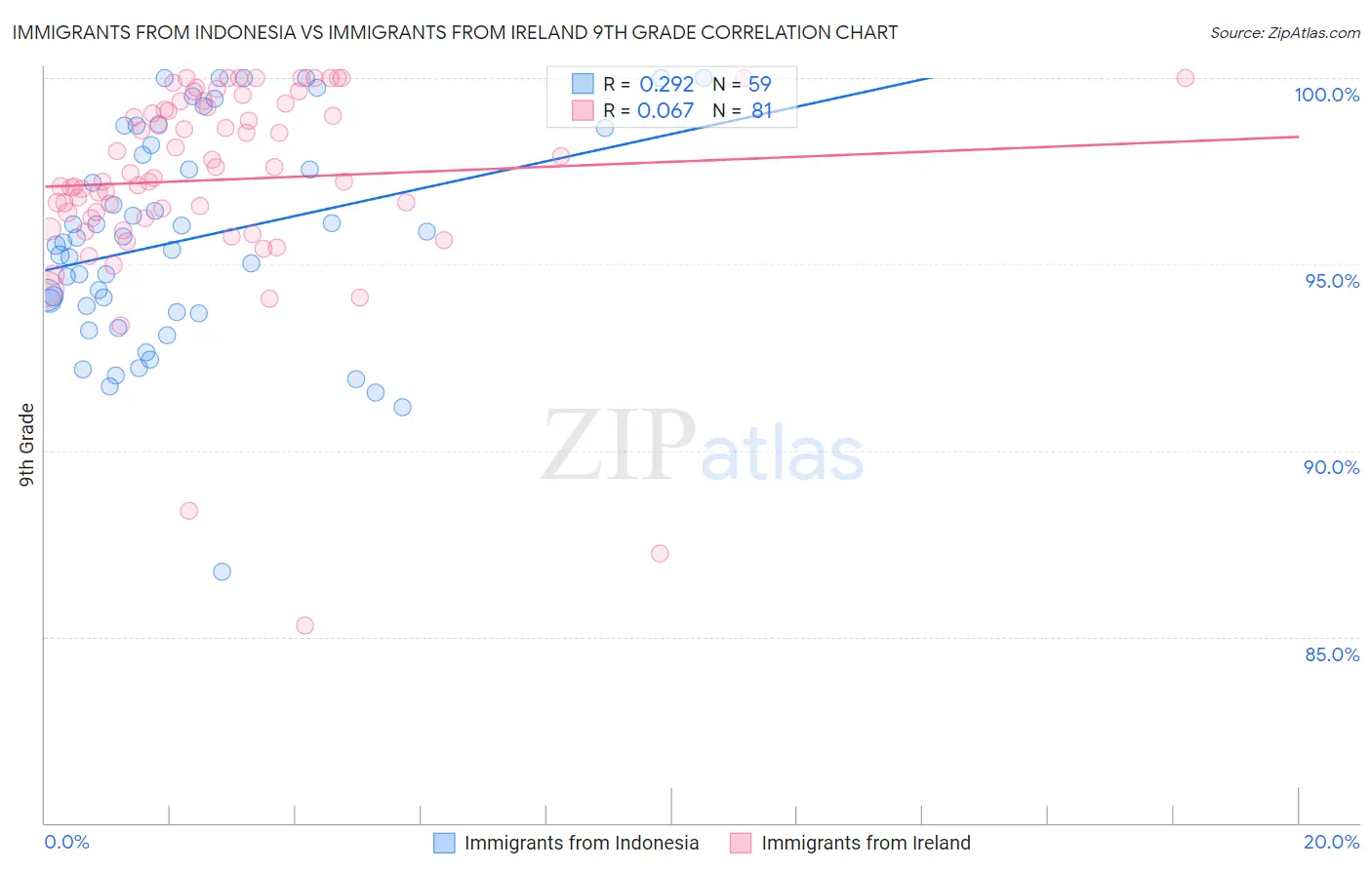 Immigrants from Indonesia vs Immigrants from Ireland 9th Grade
