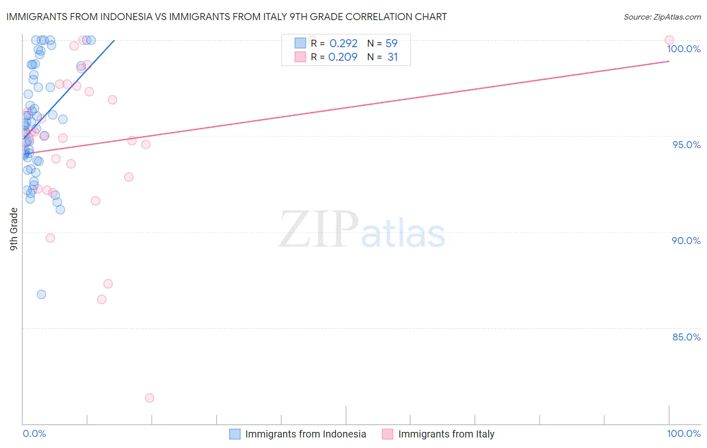 Immigrants from Indonesia vs Immigrants from Italy 9th Grade