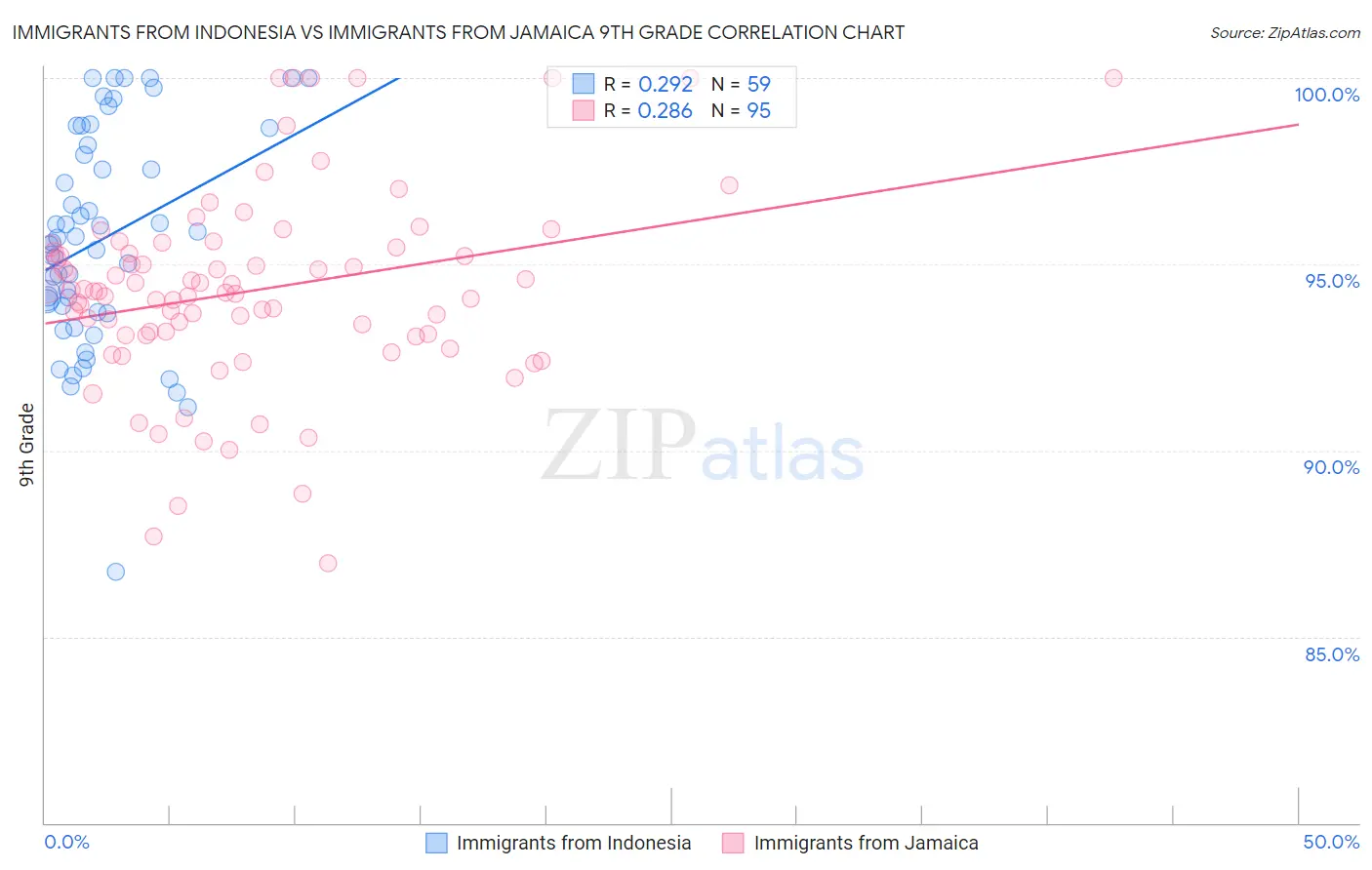 Immigrants from Indonesia vs Immigrants from Jamaica 9th Grade