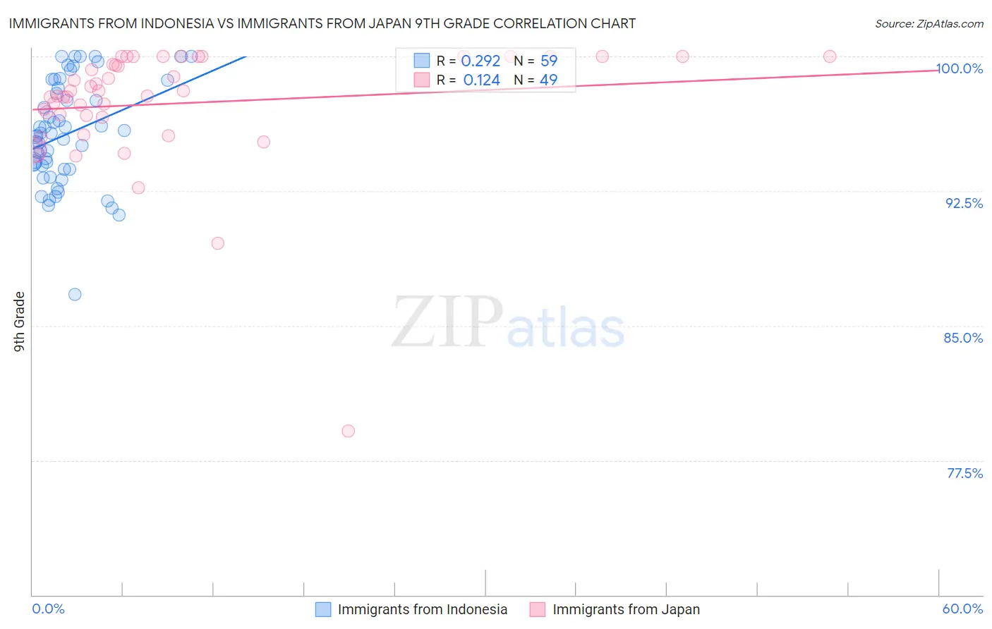 Immigrants from Indonesia vs Immigrants from Japan 9th Grade