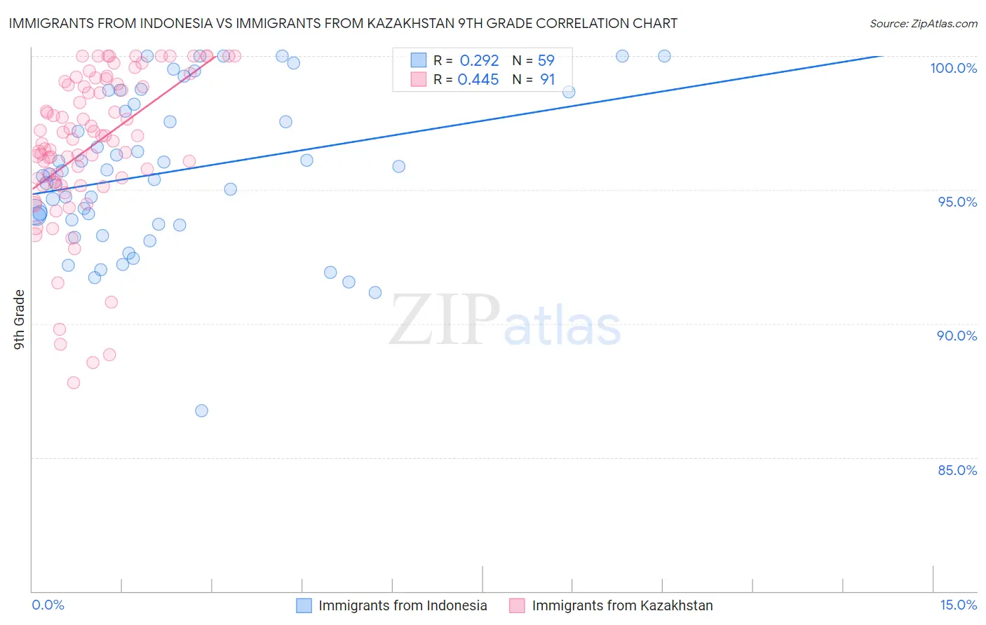 Immigrants from Indonesia vs Immigrants from Kazakhstan 9th Grade