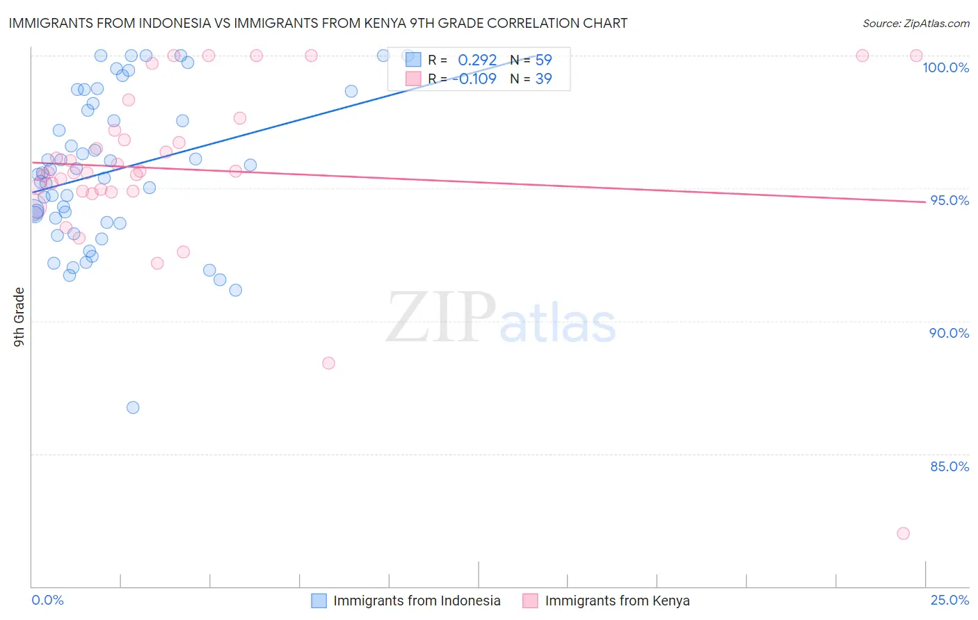 Immigrants from Indonesia vs Immigrants from Kenya 9th Grade