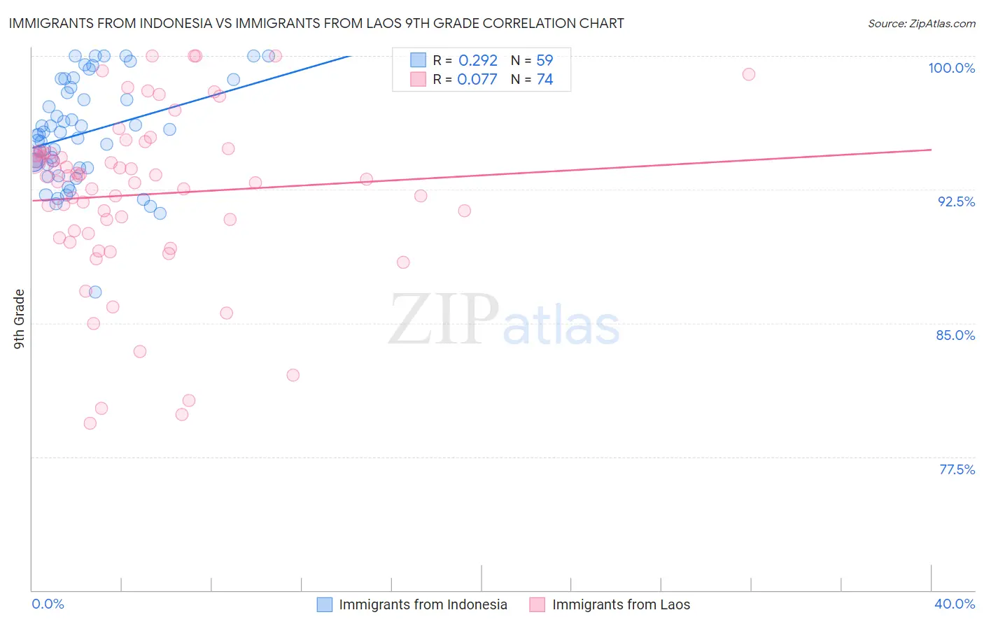 Immigrants from Indonesia vs Immigrants from Laos 9th Grade