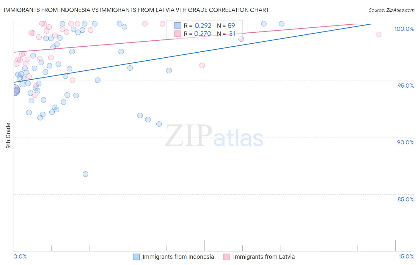 Immigrants from Indonesia vs Immigrants from Latvia 9th Grade