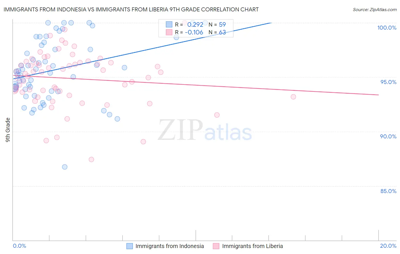 Immigrants from Indonesia vs Immigrants from Liberia 9th Grade