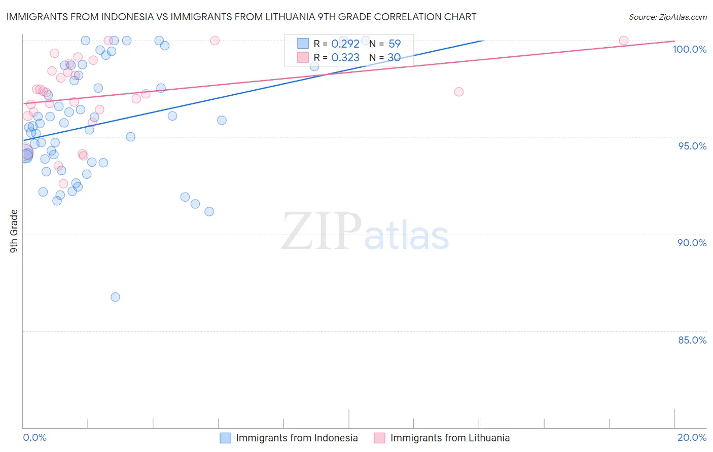 Immigrants from Indonesia vs Immigrants from Lithuania 9th Grade