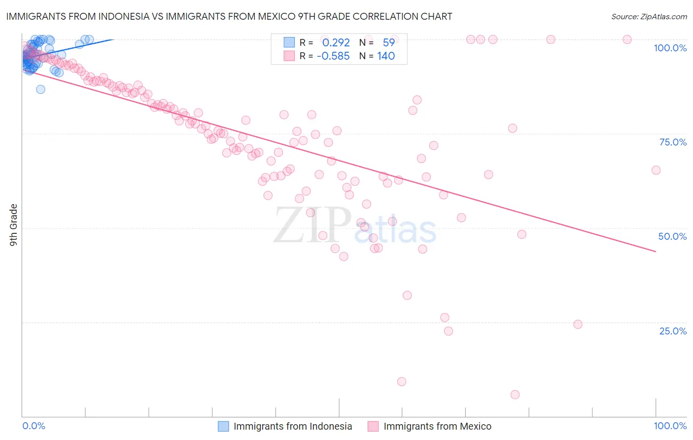 Immigrants from Indonesia vs Immigrants from Mexico 9th Grade