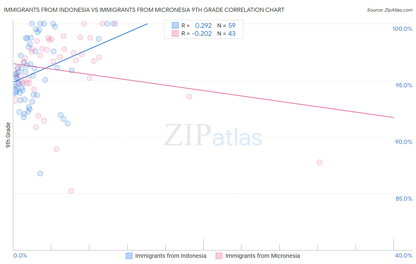 Immigrants from Indonesia vs Immigrants from Micronesia 9th Grade