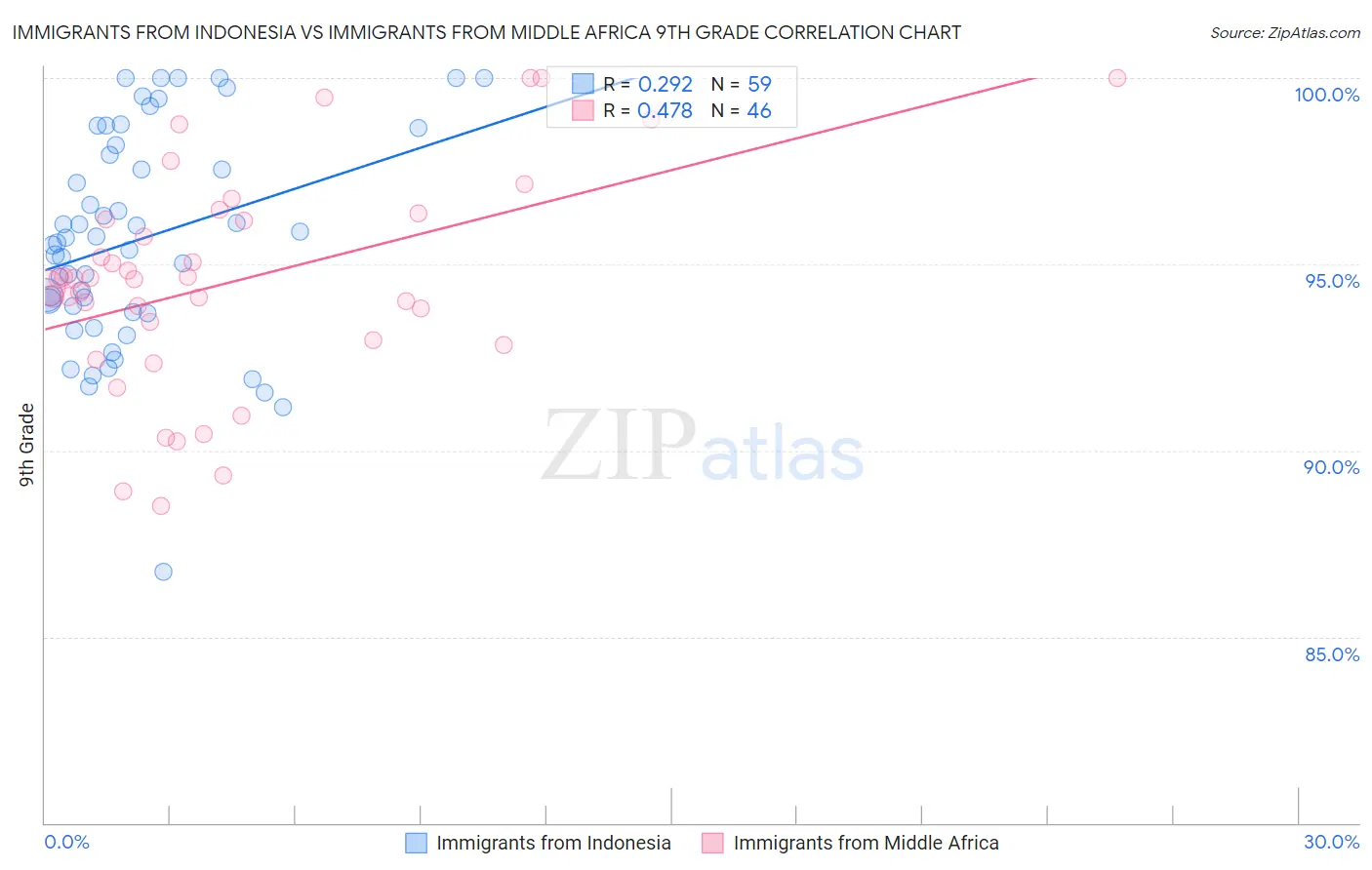 Immigrants from Indonesia vs Immigrants from Middle Africa 9th Grade