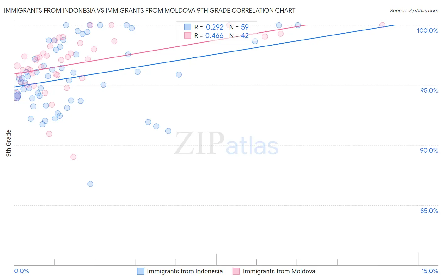 Immigrants from Indonesia vs Immigrants from Moldova 9th Grade