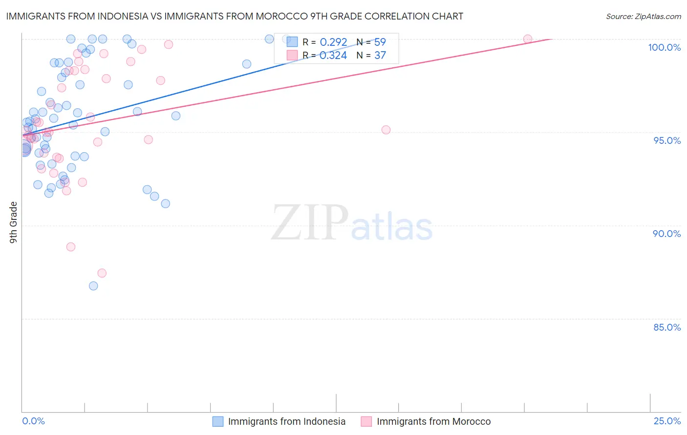 Immigrants from Indonesia vs Immigrants from Morocco 9th Grade