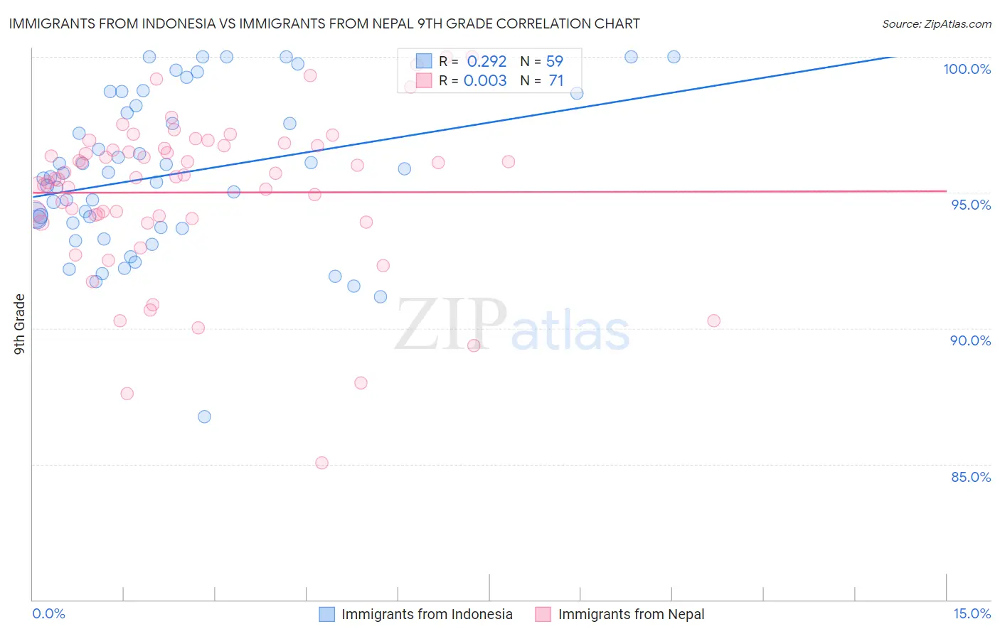 Immigrants from Indonesia vs Immigrants from Nepal 9th Grade