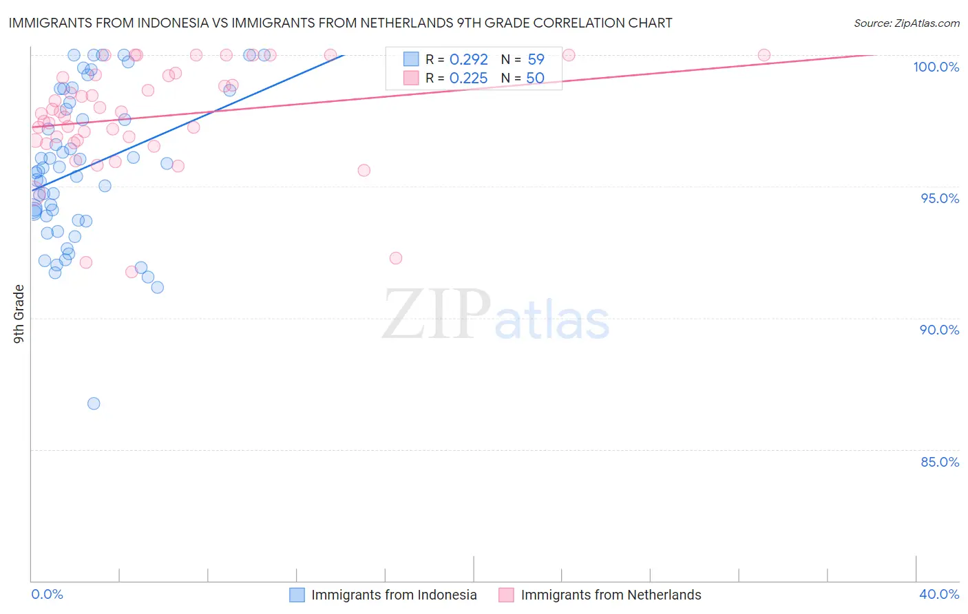 Immigrants from Indonesia vs Immigrants from Netherlands 9th Grade