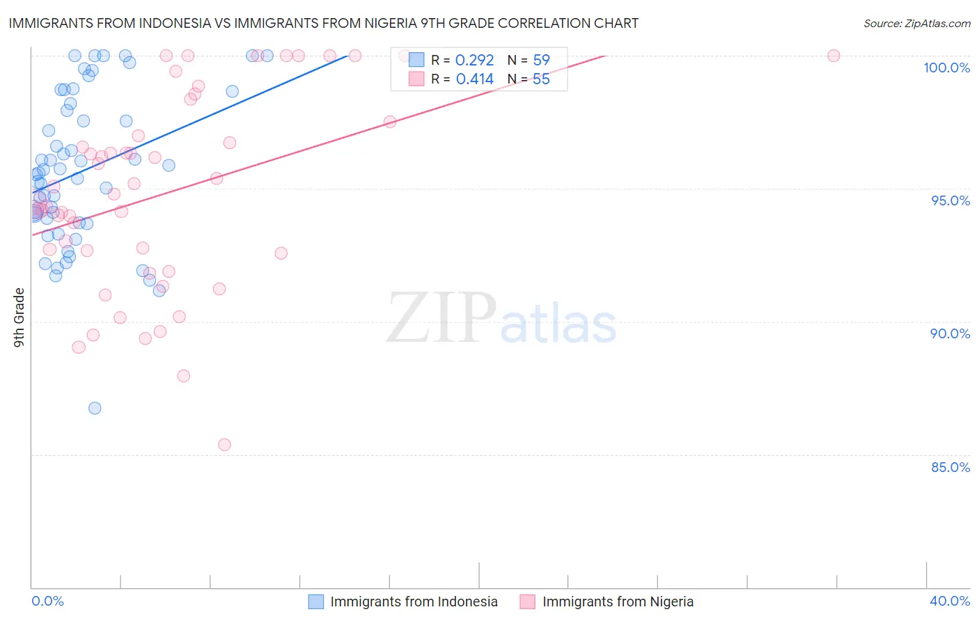 Immigrants from Indonesia vs Immigrants from Nigeria 9th Grade
