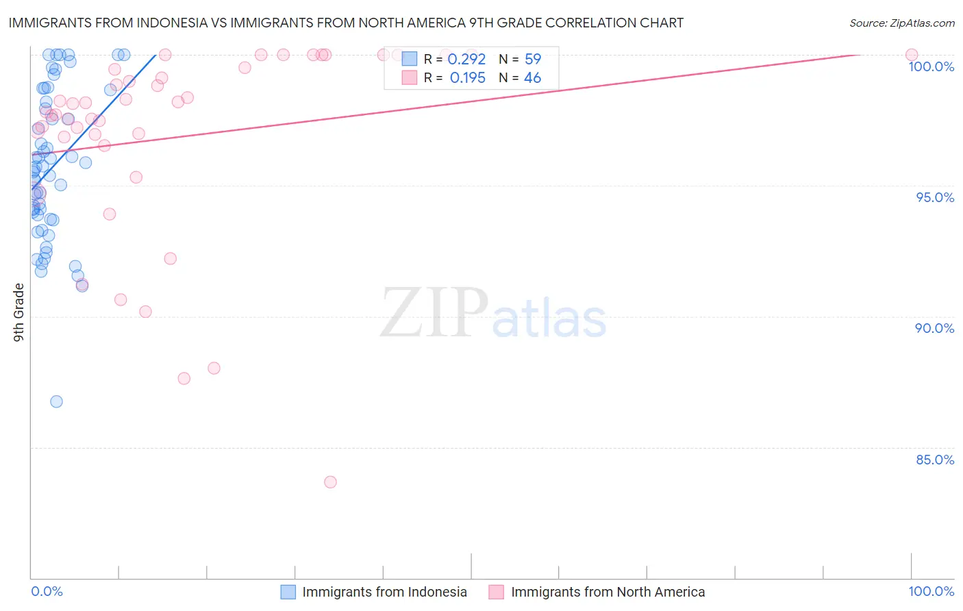 Immigrants from Indonesia vs Immigrants from North America 9th Grade