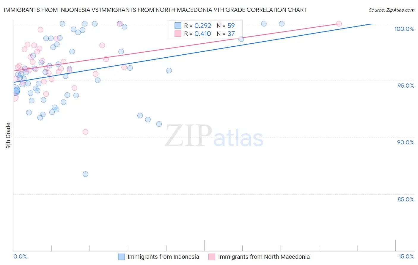 Immigrants from Indonesia vs Immigrants from North Macedonia 9th Grade