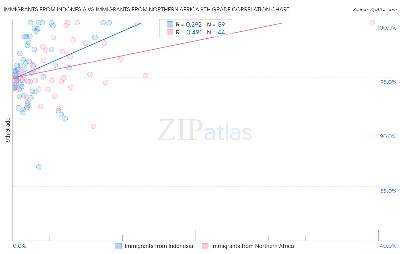 Immigrants from Indonesia vs Immigrants from Northern Africa 9th Grade