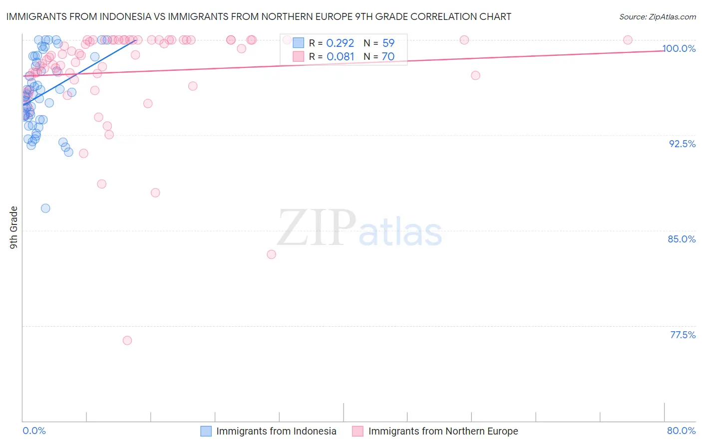 Immigrants from Indonesia vs Immigrants from Northern Europe 9th Grade