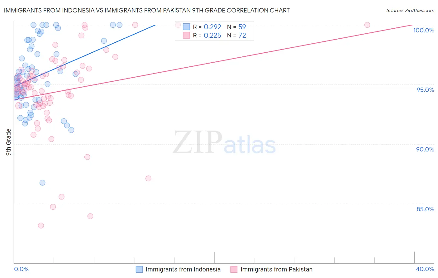 Immigrants from Indonesia vs Immigrants from Pakistan 9th Grade