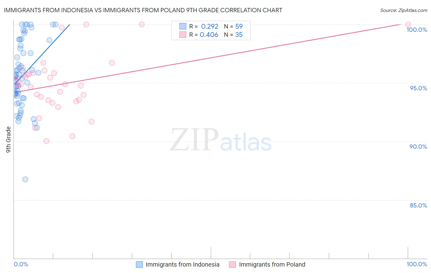 Immigrants from Indonesia vs Immigrants from Poland 9th Grade