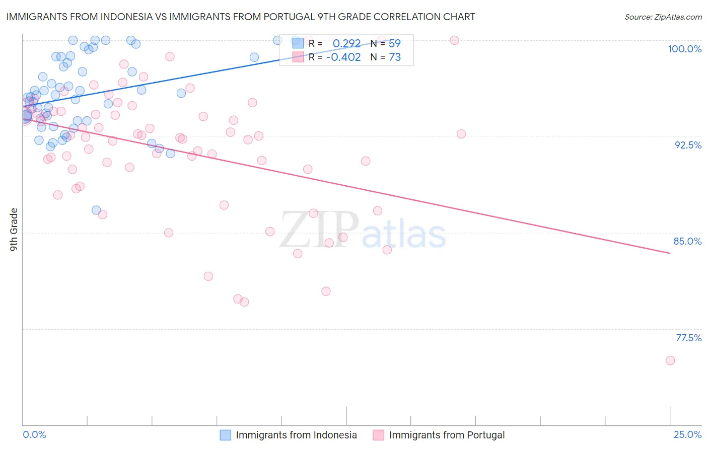 Immigrants from Indonesia vs Immigrants from Portugal 9th Grade