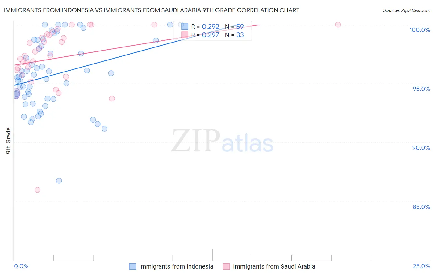 Immigrants from Indonesia vs Immigrants from Saudi Arabia 9th Grade
